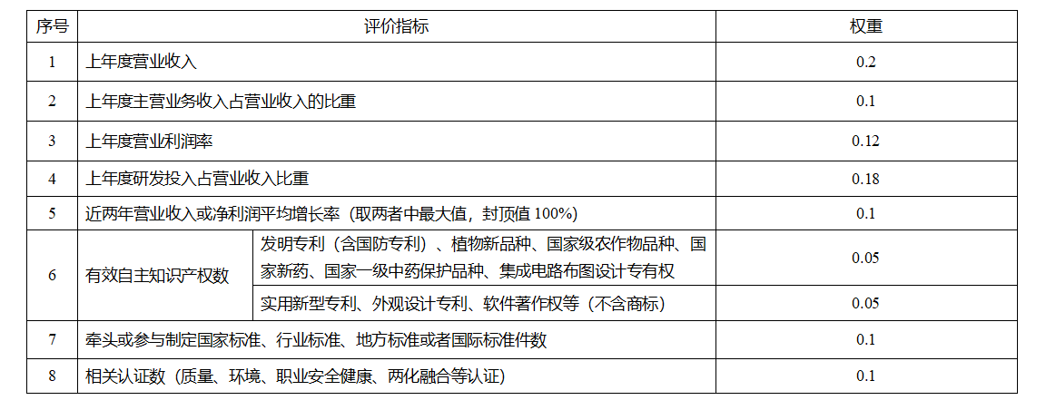 重庆市2022年专精特新申报条件及申报通知(图2)