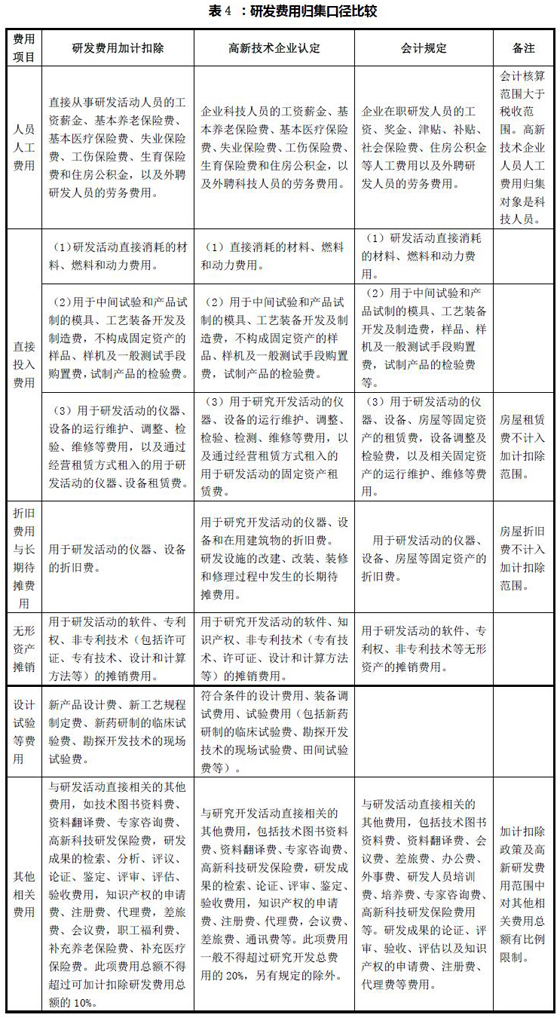 重庆市企业研发费用加计扣除统计口径(图2)