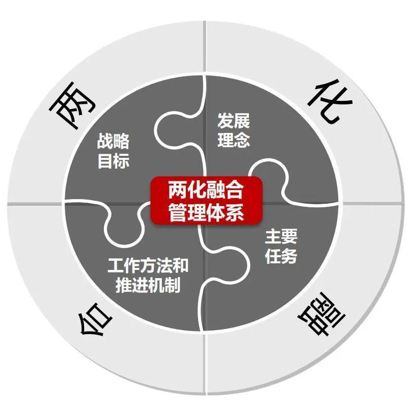 两化融合贯标体系建立